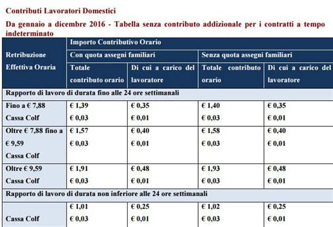 tabella contributi colf.